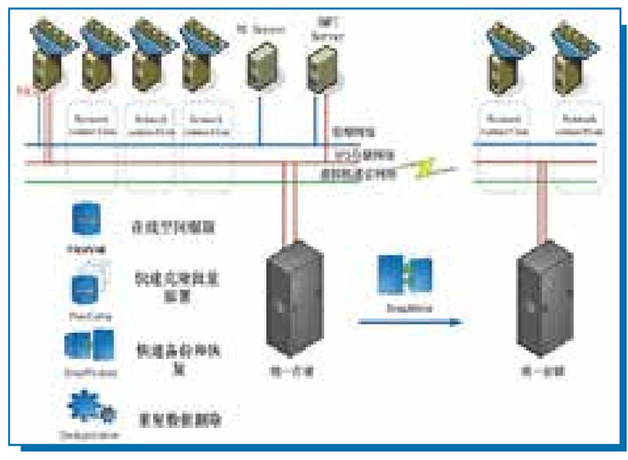 某用户同城储存双活系统